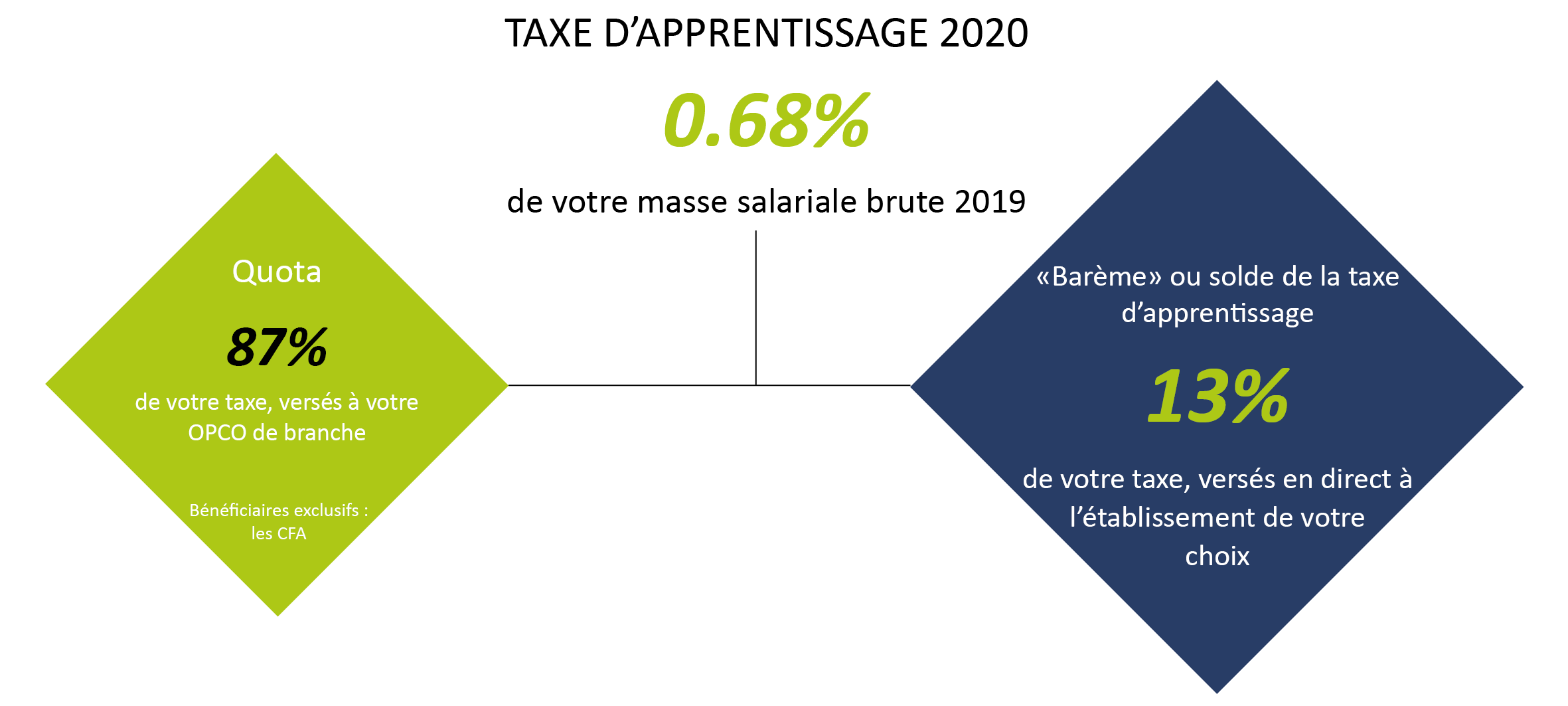 Taxe d'apprentissage 2020 Taxe d'apprentissage 2020