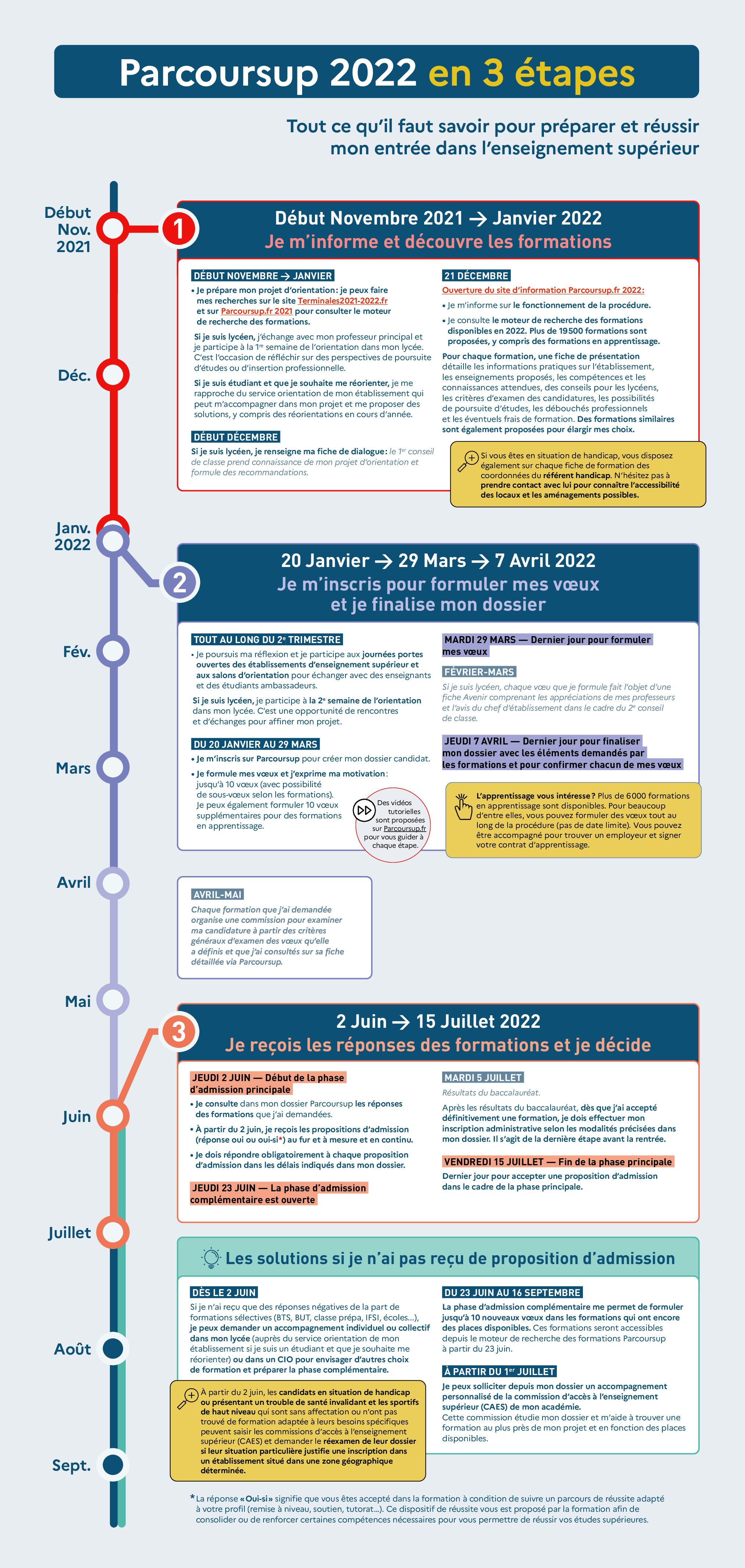 Parcoursup2022_calendrier_3-étapes