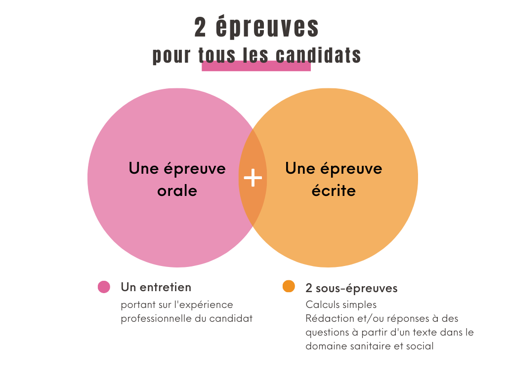 Les épreuves de sélection